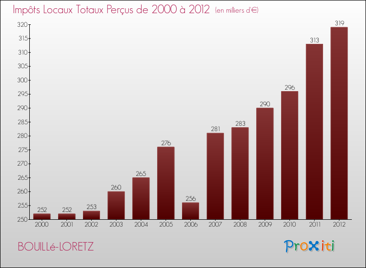 Evolution des Impôts Locaux pour la commune de BOUILLé-LORETZ de 2000 à 2012 Evolution des Impôts Locaux pour BOUILLé-LORETZ de 2000 à 2012