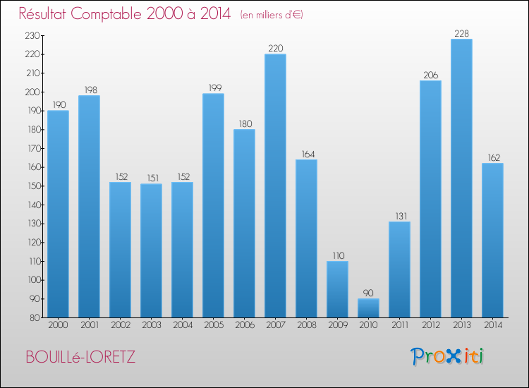 Evolution du résultat comptable pour la commune de BOUILLé-LORETZ de 2000 à 2014 Evolution du résultat comptable pour BOUILLé-LORETZ de 2000 à 2014