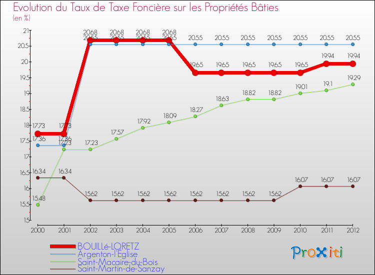 Evolution du taux de la taxe foncière sur le bati pour BOUILLé-LORETZ et les communes proches de 2000 à 2012 Comparaison des taux de taxe foncière sur le bati pour BOUILLé-LORETZ et les communes voisines de 2000 à 2012