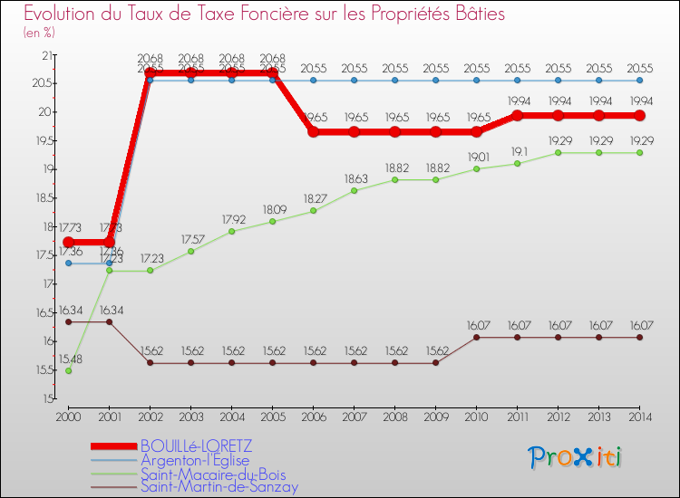Evolution du taux de la taxe foncière sur le bati pour BOUILLé-LORETZ et les communes proches de 2000 à 2014 Comparaison des taux de taxe foncière sur le bati pour BOUILLé-LORETZ et les communes voisines de 2000 à 2014