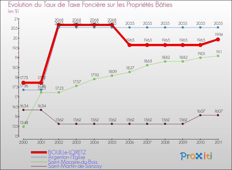 Evolution du taux de la taxe foncière sur le bati pour BOUILLé-LORETZ et les communes proches Comparaison des taux de taxe foncière sur le bati pour BOUILLé-LORETZ et les communes voisines
