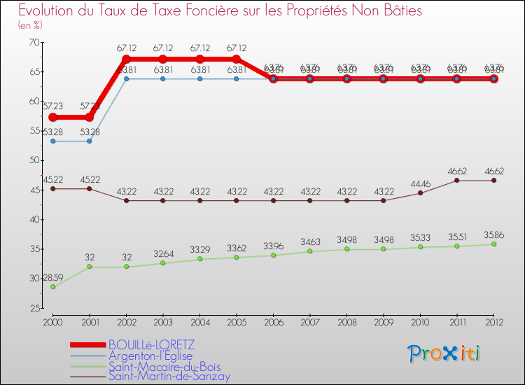 Evolution du taux de la taxe foncière sur les immeubles et terrains non batis pour BOUILLé-LORETZ et les communes proches de 2000 à 2012 Comparaison des taux de la taxe foncière sur les immeubles et terrains non batis pour BOUILLé-LORETZ et les communes voisines de 2000 à 2012