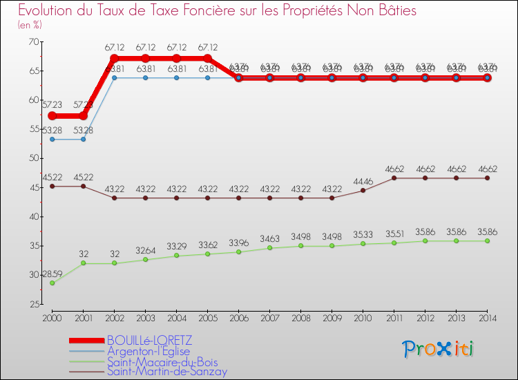 Evolution du taux de la taxe foncière sur les immeubles et terrains non batis pour BOUILLé-LORETZ et les communes proches de 2000 à 2014 Comparaison des taux de la taxe foncière sur les immeubles et terrains non batis pour BOUILLé-LORETZ et les communes voisines de 2000 à 2014