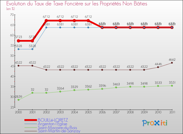 Evolution du taux de la taxe foncière sur les immeubles et terrains non batis pour BOUILLé-LORETZ et les communes proches Comparaison des taux de la taxe foncière sur les immeubles et terrains non batis pour BOUILLé-LORETZ et les communes voisines