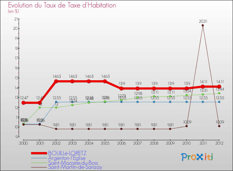 Evolution du taux de la taxe d'habitation pour BOUILLé-LORETZ et les communes proches Comparaison des taux de la taxe d'habitation pour BOUILLé-LORETZ et les communes voisines