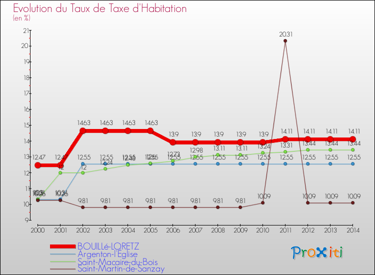 Evolution du taux de la taxe d'habitation pour BOUILLé-LORETZ et les communes proches de 2000 à 2014 Comparaison des taux de la taxe d'habitation pour BOUILLé-LORETZ et les communes voisines de 2000 à 2014