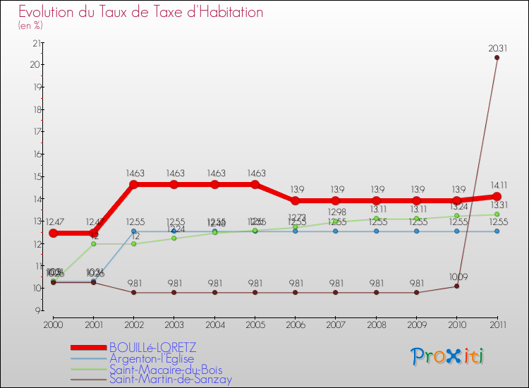 Evolution du taux de la taxe d'habitation pour BOUILLé-LORETZ et les communes proches Comparaison des taux de la taxe d'habitation pour BOUILLé-LORETZ et les communes voisines