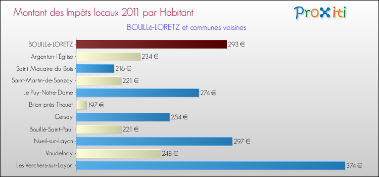 Montant des impôts locaux par Habitant pour BOUILLé-LORETZ et les communes proches Comparaison des impôts locaux par habitant pour BOUILLé-LORETZ et les communes voisines
