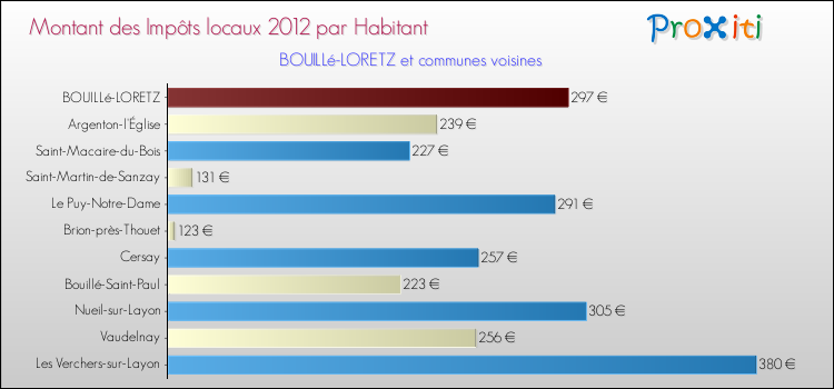 Montant des impôts locaux par Habitant pour BOUILLé-LORETZ et les communes proches Comparaison des impôts locaux par habitant pour BOUILLé-LORETZ et les communes voisines