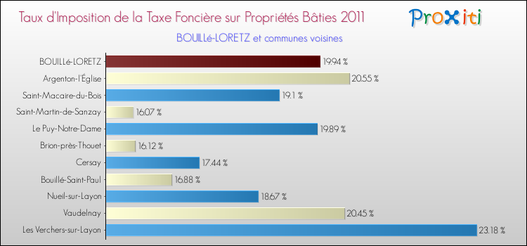 Taux d'imposition de la taxe foncière sur le bati 2011 pour BOUILLé-LORETZ et les communes proches Comparaison des taux d'imposition de la taxe foncière sur le bati 2011 pour BOUILLé-LORETZ et les communes voisines