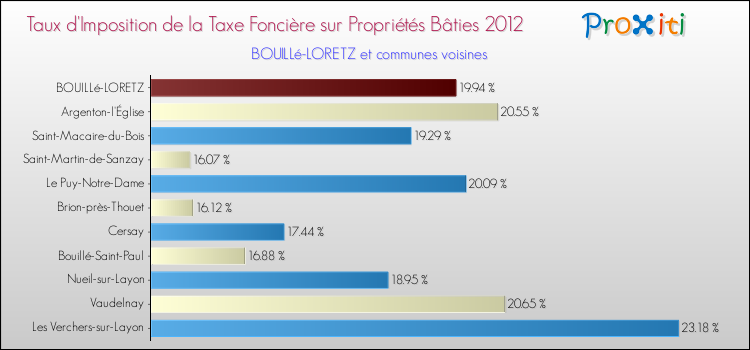 Taux d'imposition de la taxe foncière sur le bati 2012 pour BOUILLé-LORETZ et les communes proches Comparaison des taux d'imposition de la taxe foncière sur le bati 2012 pour BOUILLé-LORETZ et les communes voisines