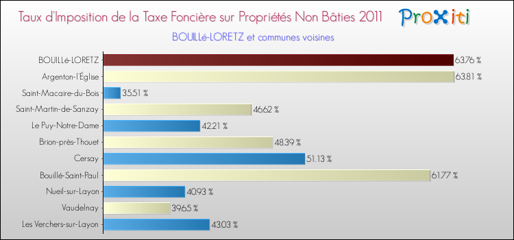 Taux d'imposition de la taxe foncière sur les immeubles et terrains non batis 2011 pour BOUILLé-LORETZ et les communes proches Comparaison des taux d'imposition de la taxe foncière sur les immeubles et terrains non batis 2011 pour BOUILLé-LORETZ et les communes voisines