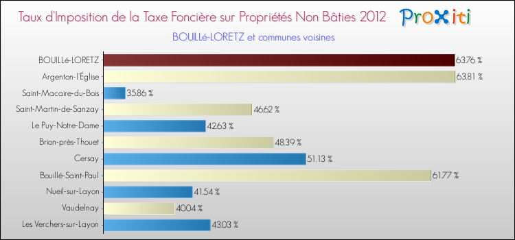 Taux d'imposition de la taxe foncière sur les immeubles et terrains non batis 2012 pour BOUILLé-LORETZ et les communes proches Comparaison des taux d'imposition de la taxe foncière sur les immeubles et terrains non batis 2012 pour BOUILLé-LORETZ et les communes voisines