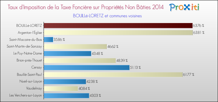 Taux d'imposition de la taxe foncière sur les immeubles et terrains non batis 2014 pour BOUILLé-LORETZ et les communes proches Comparaison des taux d'imposition de la taxe foncière sur les immeubles et terrains non batis 2014 pour BOUILLé-LORETZ et les communes voisines