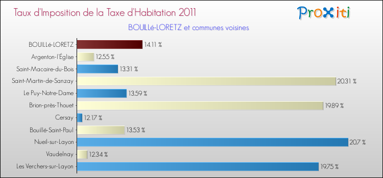 Taux d'imposition de la taxe d'habitation 2011 pour BOUILLé-LORETZ et les communes proches Comparaison des taux d'imposition de la taxe d'habitation 2011 pour BOUILLé-LORETZ et les communes voisines