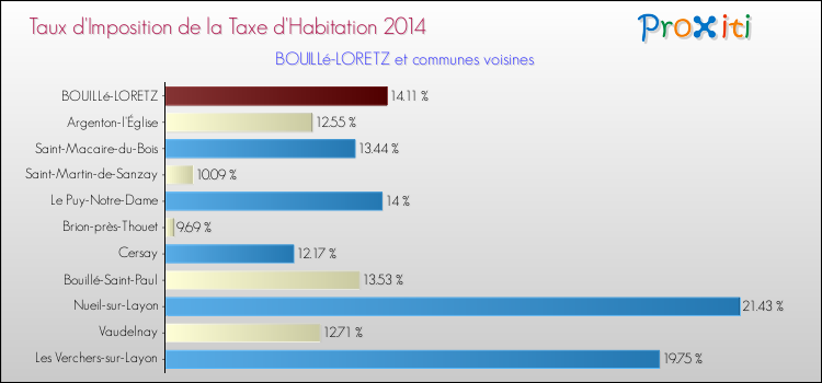 Taux d'imposition de la taxe d'habitation 2014 pour BOUILLé-LORETZ et les communes proches Comparaison des taux d'imposition de la taxe d'habitation 2014 pour BOUILLé-LORETZ et les communes voisines