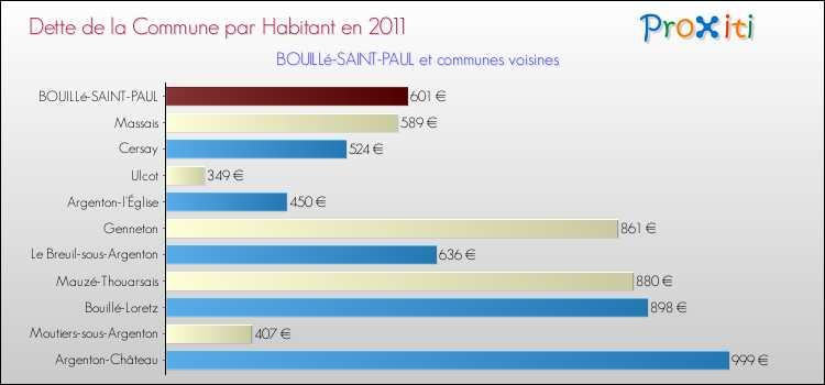 Dette par habitant de la commune en 2011 pour BOUILLé-SAINT-PAUL et les communes proches Comparaison de la dette par habitant de la commune en 2011 pour BOUILLé-SAINT-PAUL et les communes voisines