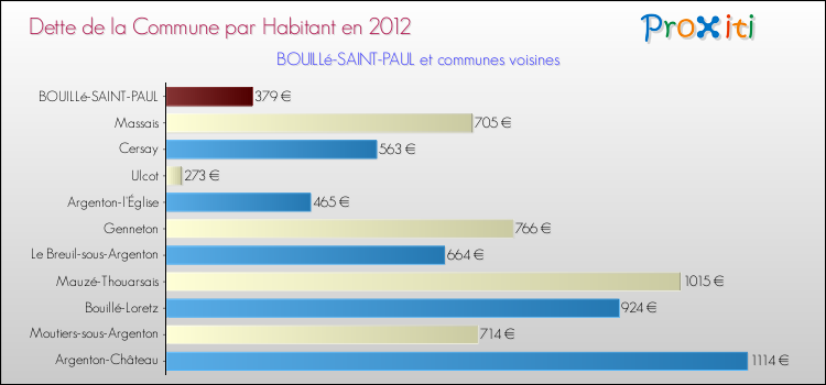 Dette par habitant de la commune en 2012 pour BOUILLé-SAINT-PAUL et les communes proches Comparaison de la dette par habitant de la commune en 2012 pour BOUILLé-SAINT-PAUL et les communes voisines