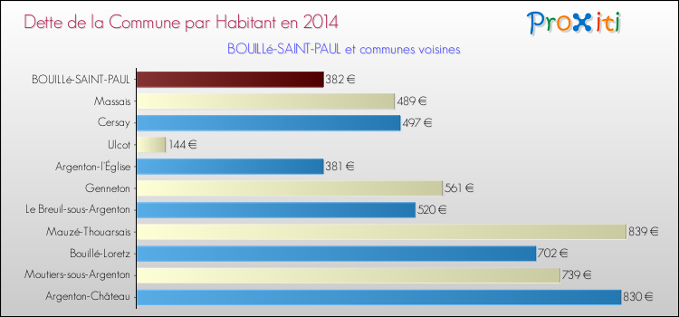 Dette par habitant de la commune en 2014 pour BOUILLé-SAINT-PAUL et les communes proches Comparaison de la dette par habitant de la commune en 2014 pour BOUILLé-SAINT-PAUL et les communes voisines