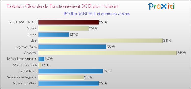 Montant des dotations globales de fonctionnement DGF par Habitant pour BOUILLé-SAINT-PAUL et les communes proches Comparaison des des dotations globales de fonctionnement DGF par habitant pour BOUILLé-SAINT-PAUL et les communes voisines