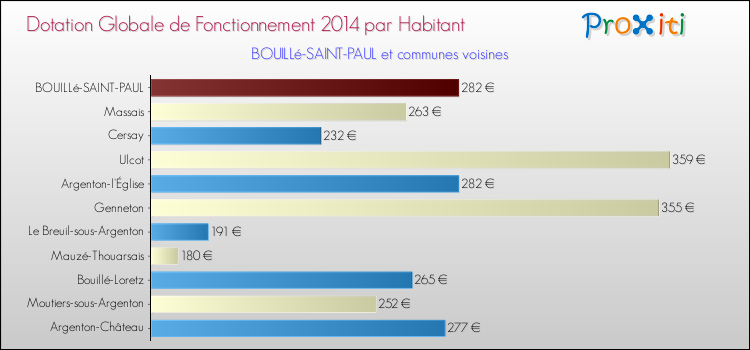 Montant des dotations globales de fonctionnement DGF par Habitant pour BOUILLé-SAINT-PAUL et les communes proches en 2014. Comparaison des des dotations globales de fonctionnement DGF par habitant pour BOUILLé-SAINT-PAUL et les communes voisines en 2014.