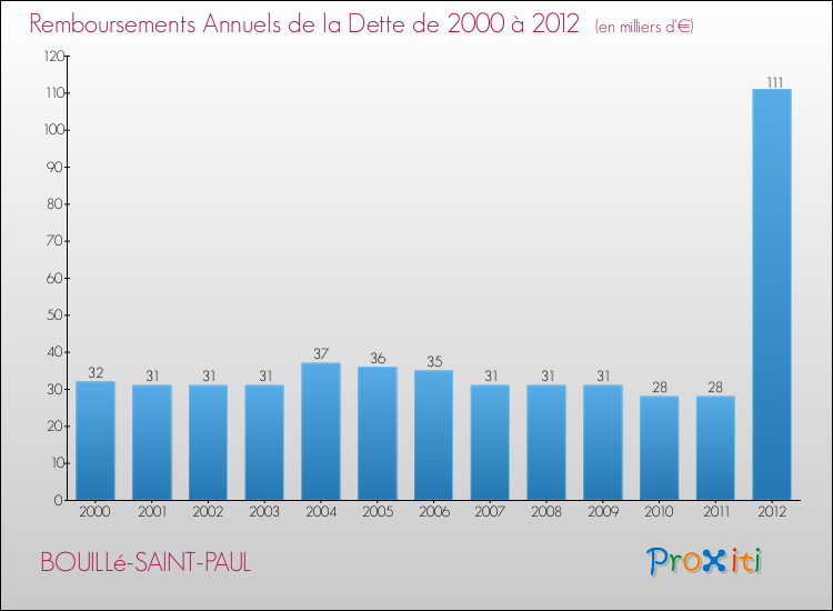 Evolution de l'annuité de la dette pour la commune de BOUILLé-SAINT-PAUL de 2000 à 2012 Annuités de la dette pour BOUILLé-SAINT-PAUL de 2000 à 2012