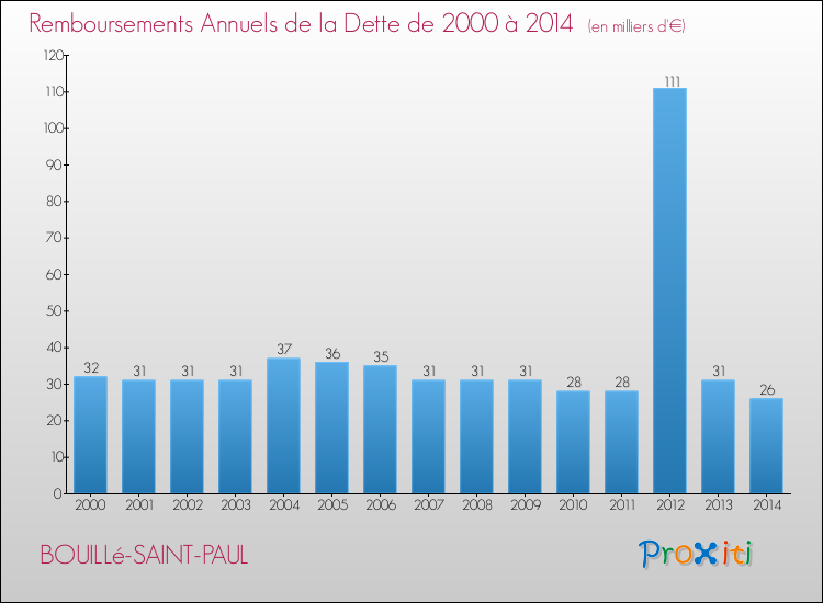 Evolution de l'annuité de la dette pour la commune de BOUILLé-SAINT-PAUL de 2000 à 2014 Annuités de la dette pour BOUILLé-SAINT-PAUL de 2000 à 2014