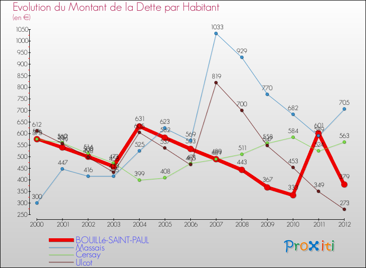 Evolution de la dette par habitant pour la commune de BOUILLé-SAINT-PAUL et les communes proches de 2000 à 2012 Comparaison de la dette par habitant pour BOUILLé-SAINT-PAUL et les communes voisines de 2000 à 2012