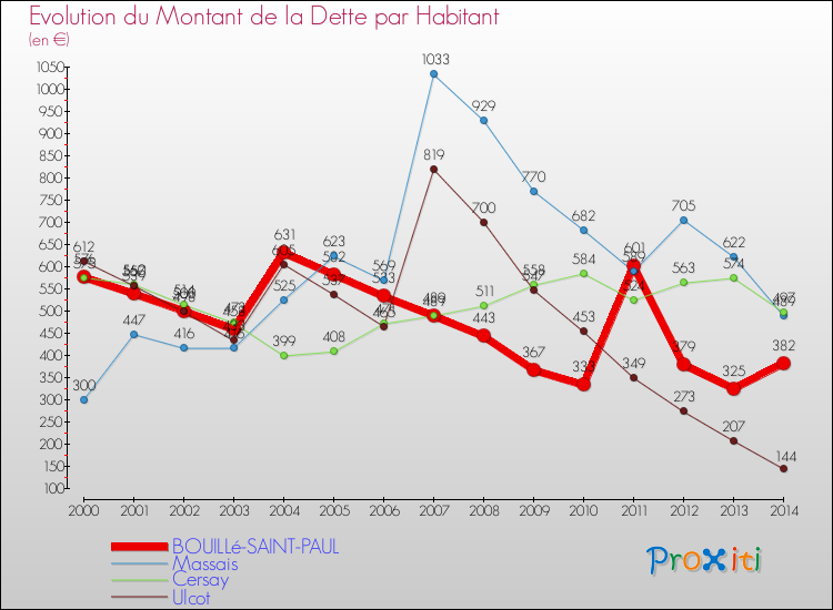 Evolution de la dette par habitant pour la commune de BOUILLé-SAINT-PAUL et les communes proches de 2000 à 2014 Comparaison de la dette par habitant pour BOUILLé-SAINT-PAUL et les communes voisines de 2000 à 2014