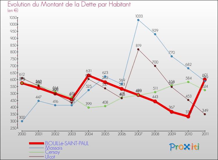 Evolution de la dette par habitant pour la commune de BOUILLé-SAINT-PAUL et les communes proches Comparaison de la dette par habitant pour BOUILLé-SAINT-PAUL et les communes voisines