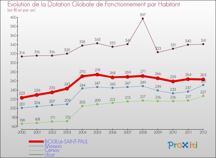 Evolution et montant de la dotation globale de fonctionnement par Habitant pour BOUILLé-SAINT-PAUL et les communes proches Comparaison des dotations globales de fonctionnement par habitant pour BOUILLé-SAINT-PAUL et les communes voisines