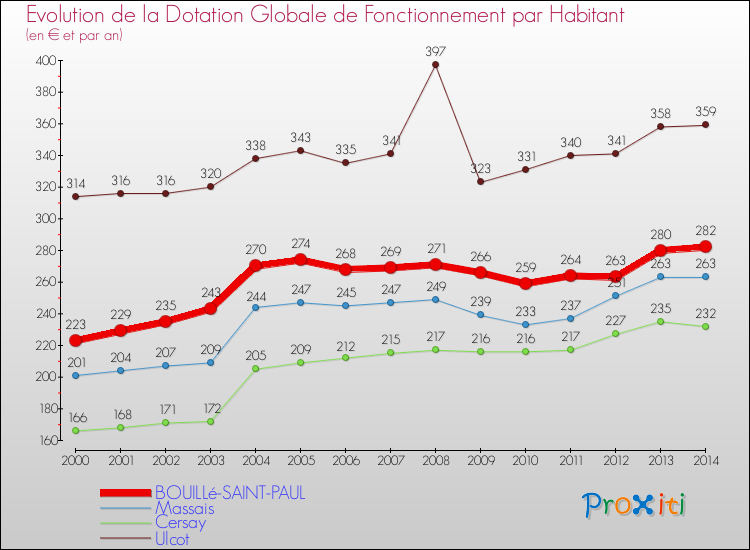 Evolution et montant de la dotation globale de fonctionnement par Habitant pour BOUILLé-SAINT-PAUL et les communes proches de 2000 à 2014. Comparaison des dotations globales de fonctionnement par habitant pour BOUILLé-SAINT-PAUL et les communes voisines de 2000 à 2014.