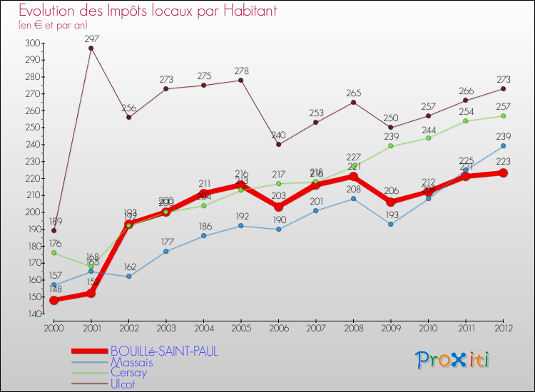 Evolution et montant des impôts locaux par Habitant pour BOUILLé-SAINT-PAUL et les communes proches Comparaison des impôts locaux par habitant pour BOUILLé-SAINT-PAUL et les communes voisines