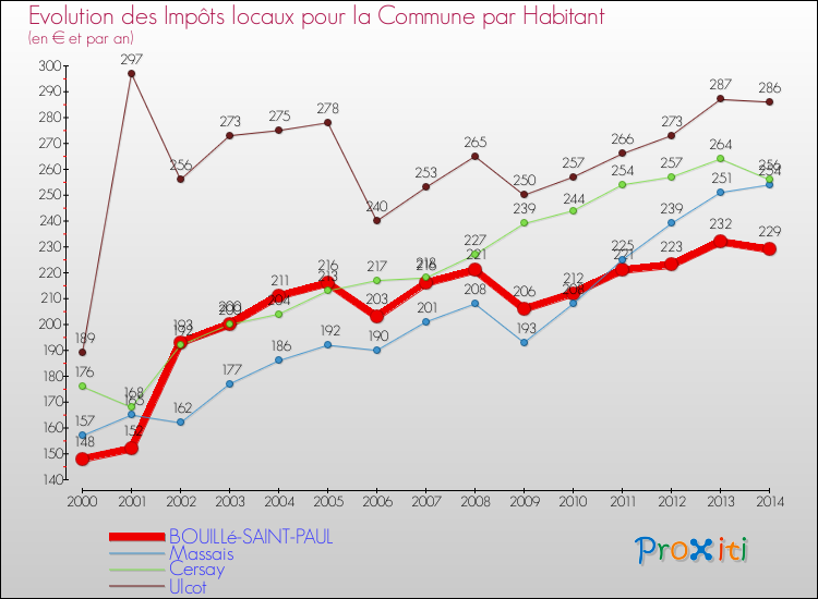 Evolution et montant des impôts locaux par Habitant pour BOUILLé-SAINT-PAUL et les communes proches de 2000 à 2014 Comparaison des impôts locaux par habitant pour BOUILLé-SAINT-PAUL et les communes voisines de 2000 à 2014