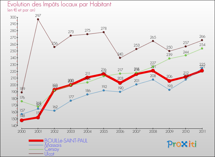Evolution et montant des impôts locaux par Habitant pour BOUILLé-SAINT-PAUL et les communes proches Comparaison des impôts locaux par habitant pour BOUILLé-SAINT-PAUL et les communes voisines