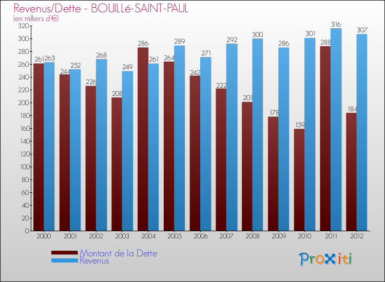 Evolution comparée de la dette et des revenus pour la commune de BOUILLé-SAINT-PAUL de 2000 à 2012 Comparaison de la dette et des revenus pour BOUILLé-SAINT-PAUL de 2000 à 2012