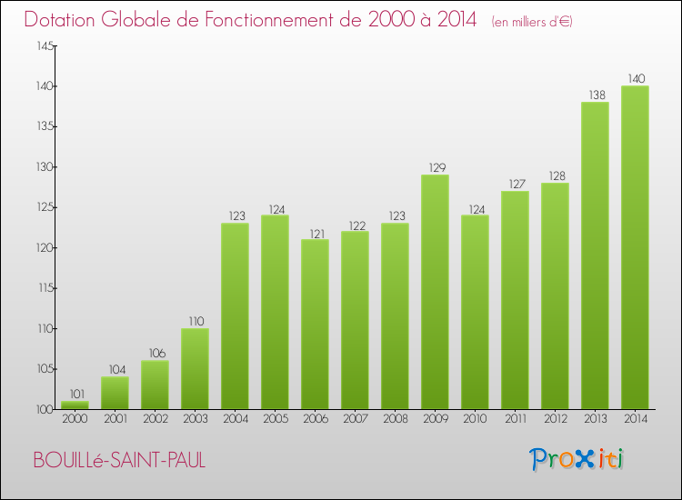 Evolution du montant de la Dotation Globale de Fonctionnement pour la commune de BOUILLé-SAINT-PAUL de 2000 à 2014 Evolution du montant de la Dotation Globale de Fonctionnement pour BOUILLé-SAINT-PAUL de 2000 à 2014