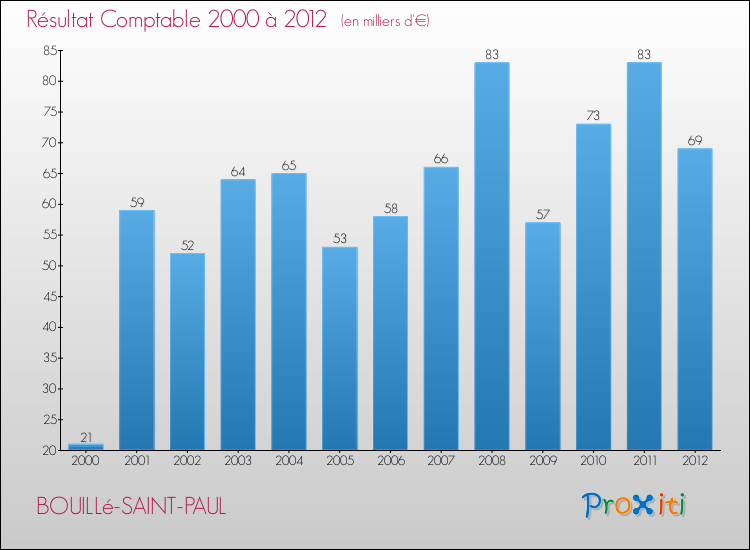 Evolution du résultat comptable pour la commune de BOUILLé-SAINT-PAUL de 2000 à 2012 Evolution du résultat comptable pour BOUILLé-SAINT-PAUL de 2000 à 2012