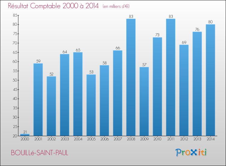 Evolution du résultat comptable pour la commune de BOUILLé-SAINT-PAUL de 2000 à 2014 Evolution du résultat comptable pour BOUILLé-SAINT-PAUL de 2000 à 2014