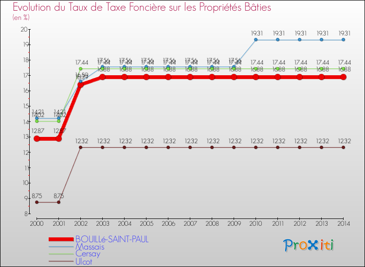 Evolution du taux de la taxe foncière sur le bati pour BOUILLé-SAINT-PAUL et les communes proches de 2000 à 2014 Comparaison des taux de taxe foncière sur le bati pour BOUILLé-SAINT-PAUL et les communes voisines de 2000 à 2014