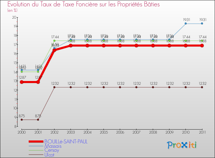 Evolution du taux de la taxe foncière sur le bati pour BOUILLé-SAINT-PAUL et les communes proches Comparaison des taux de taxe foncière sur le bati pour BOUILLé-SAINT-PAUL et les communes voisines