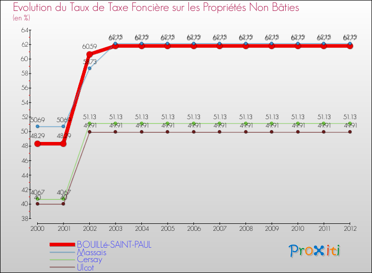 Evolution du taux de la taxe foncière sur les immeubles et terrains non batis pour BOUILLé-SAINT-PAUL et les communes proches de 2000 à 2012 Comparaison des taux de la taxe foncière sur les immeubles et terrains non batis pour BOUILLé-SAINT-PAUL et les communes voisines de 2000 à 2012