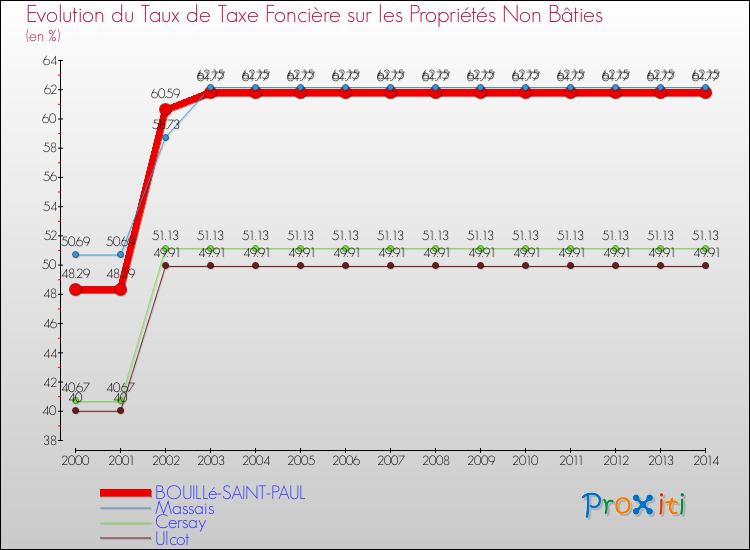 Evolution du taux de la taxe foncière sur les immeubles et terrains non batis pour BOUILLé-SAINT-PAUL et les communes proches de 2000 à 2014 Comparaison des taux de la taxe foncière sur les immeubles et terrains non batis pour BOUILLé-SAINT-PAUL et les communes voisines de 2000 à 2014