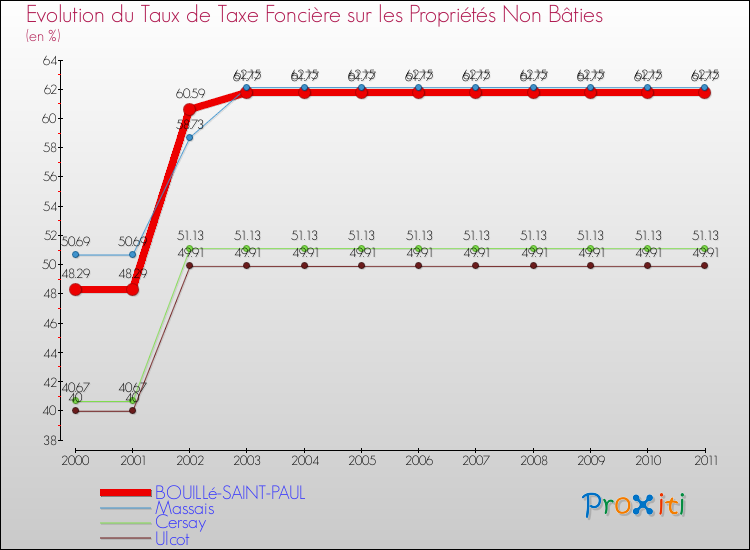 Evolution du taux de la taxe foncière sur les immeubles et terrains non batis pour BOUILLé-SAINT-PAUL et les communes proches Comparaison des taux de la taxe foncière sur les immeubles et terrains non batis pour BOUILLé-SAINT-PAUL et les communes voisines