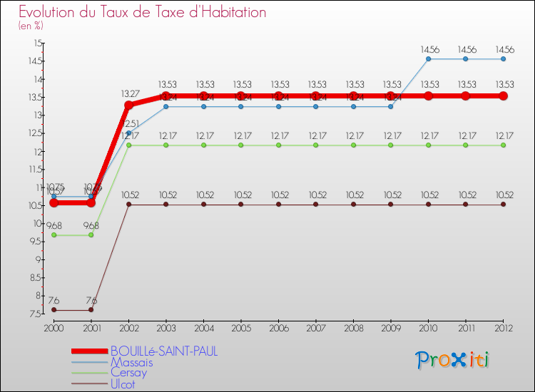 Evolution du taux de la taxe d'habitation pour BOUILLé-SAINT-PAUL et les communes proches Comparaison des taux de la taxe d'habitation pour BOUILLé-SAINT-PAUL et les communes voisines