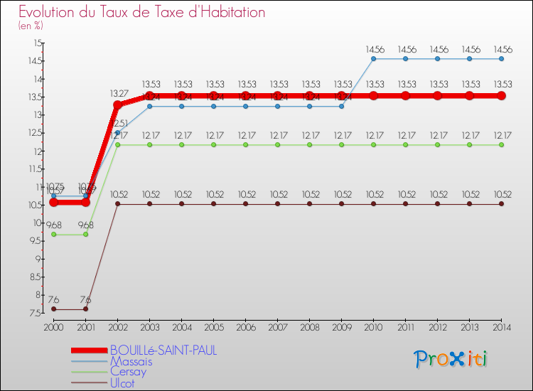 Evolution du taux de la taxe d'habitation pour BOUILLé-SAINT-PAUL et les communes proches de 2000 à 2014 Comparaison des taux de la taxe d'habitation pour BOUILLé-SAINT-PAUL et les communes voisines de 2000 à 2014