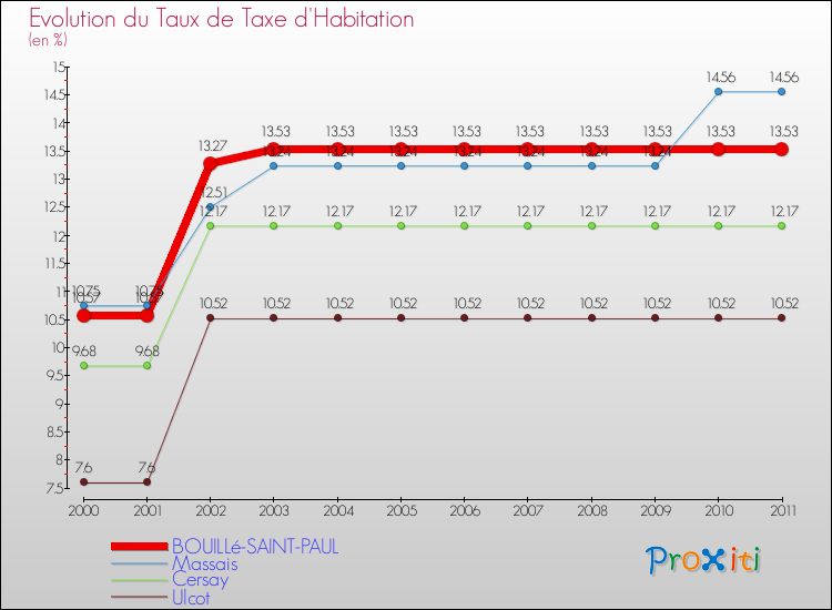 Evolution du taux de la taxe d'habitation pour BOUILLé-SAINT-PAUL et les communes proches Comparaison des taux de la taxe d'habitation pour BOUILLé-SAINT-PAUL et les communes voisines