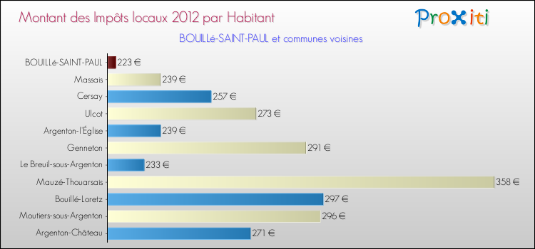 Montant des impôts locaux par Habitant pour BOUILLé-SAINT-PAUL et les communes proches Comparaison des impôts locaux par habitant pour BOUILLé-SAINT-PAUL et les communes voisines