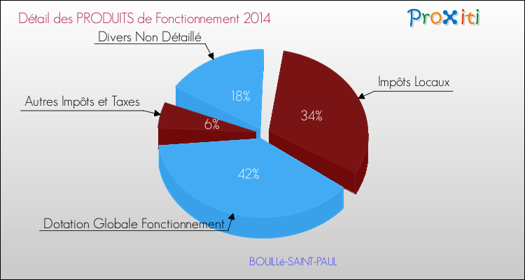 Décomposition du Budget de Fonctionnement 2014 de la commune de BOUILLé-SAINT-PAUL Budget de Fonctionnement 2014 pour la commune de BOUILLé-SAINT-PAUL
