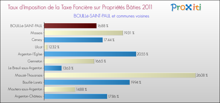 Taux d'imposition de la taxe foncière sur le bati 2011 pour BOUILLé-SAINT-PAUL et les communes proches Comparaison des taux d'imposition de la taxe foncière sur le bati 2011 pour BOUILLé-SAINT-PAUL et les communes voisines